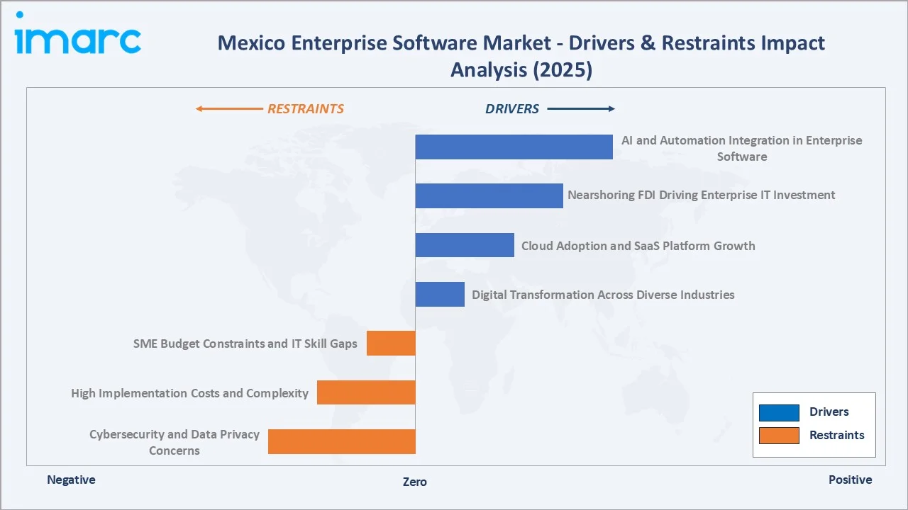 Mexico Enterprise Software Market Drivers & Restraints