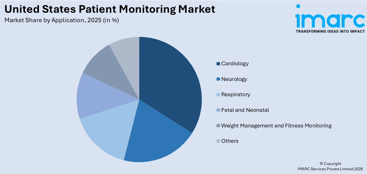 United States Patient Monitoring Market By Application