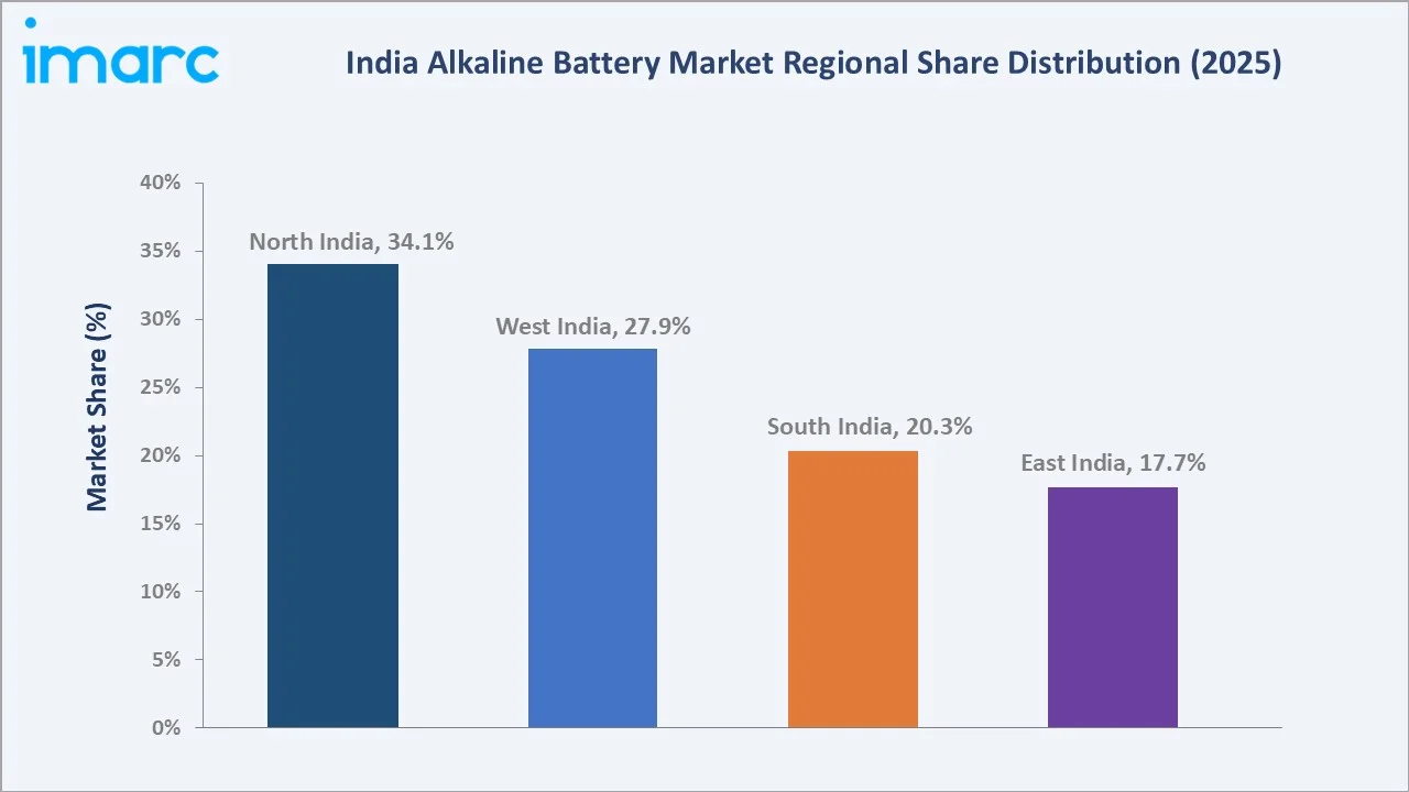 India Alkaline Battery Market By Region