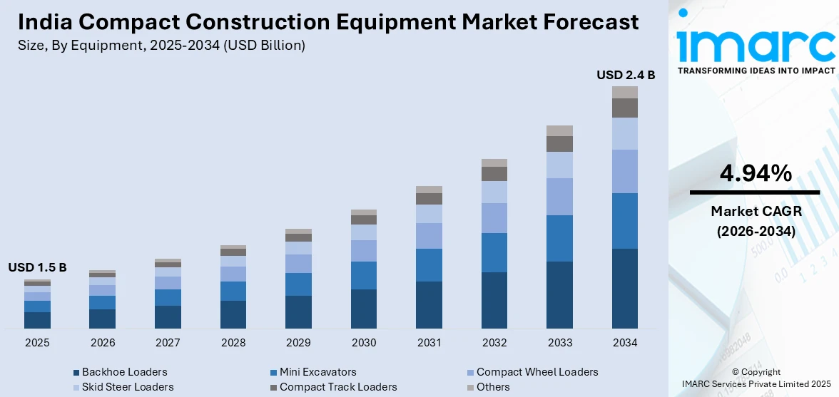 India Compact Construction Equipment Market Size