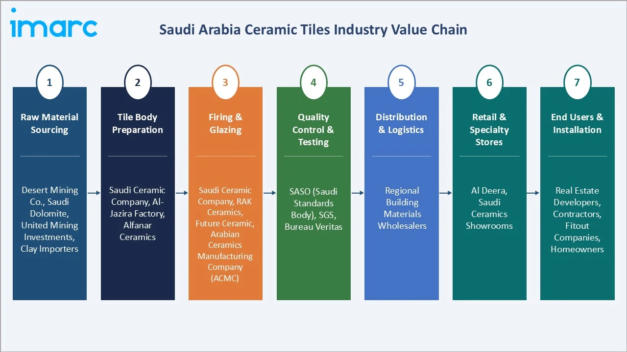 Saudi Arabia Ceramic Tiles Market Value Chain