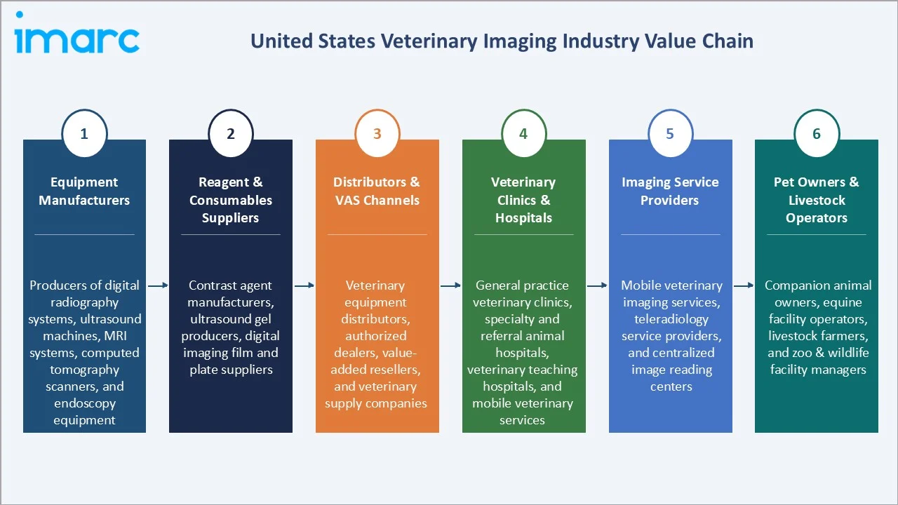 United States Veterinary Imaging Market Industry Value Chain