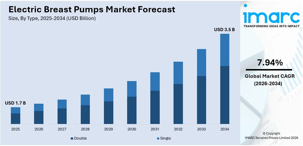 Electric Breast Pumps Market Size