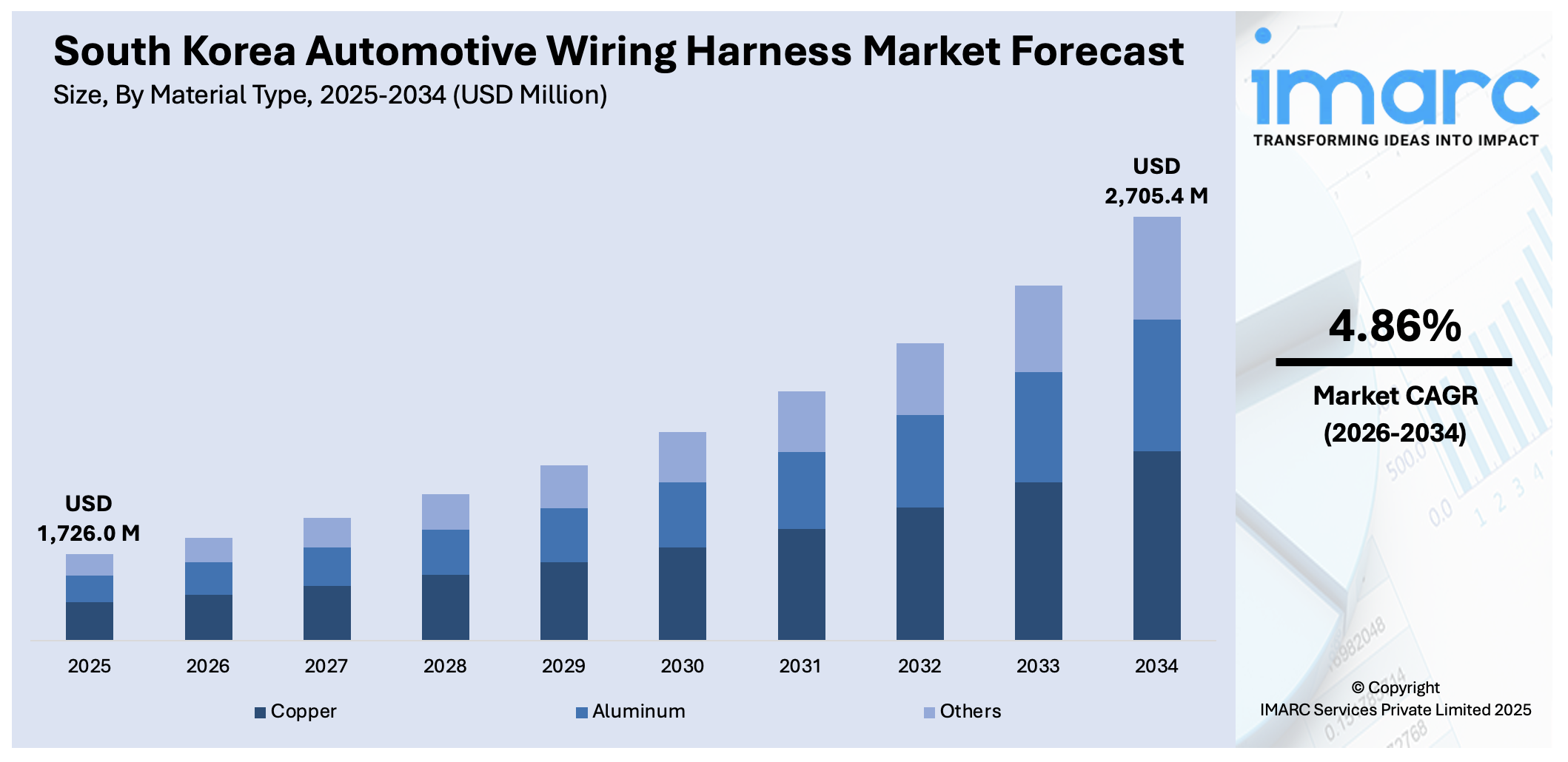South Korea Automotive Wiring Harness Market Size