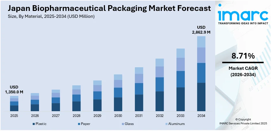 Japan Biopharmaceutical Packaging Market Size
