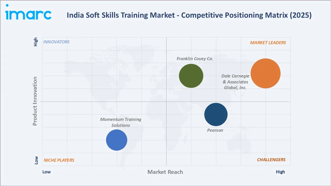 India Soft Skills Training Market By Competitive Landscape
