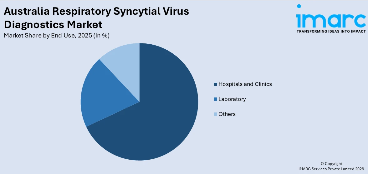 Australia Respiratory Syncytial Virus Diagnostics Market By End Use