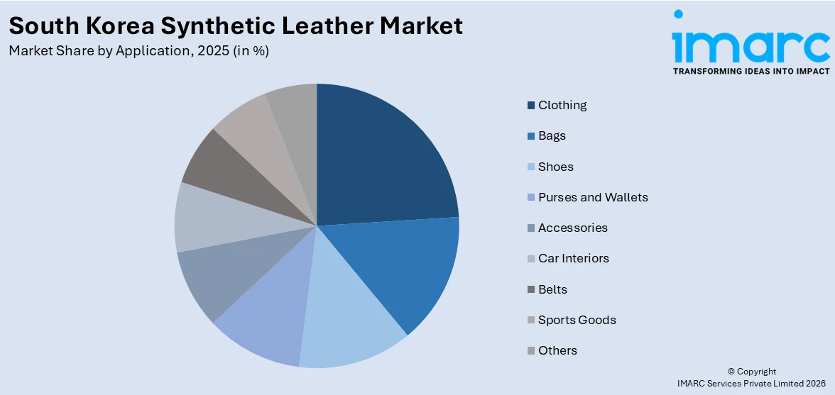 South Korea Synthetic Leather Market By Application