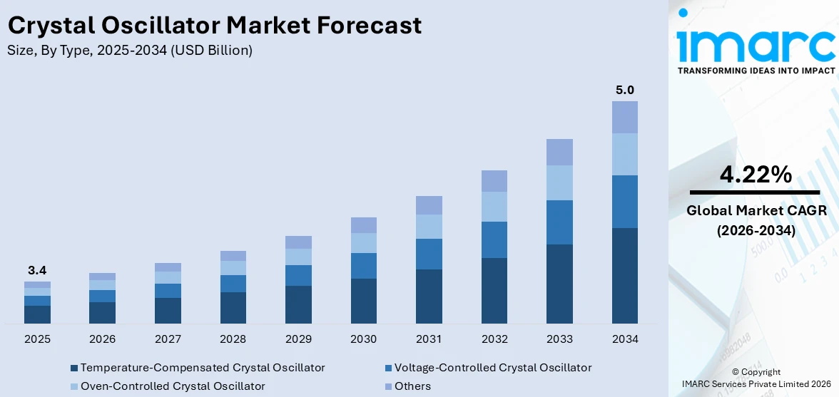 Crystal Oscillator Market Size