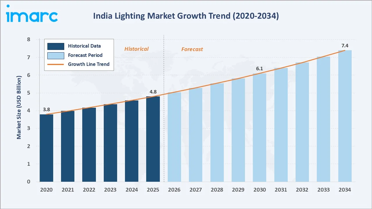 India Lighting Market Growth Trend