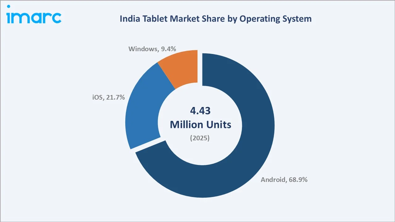 India Tablet Market By Operating System