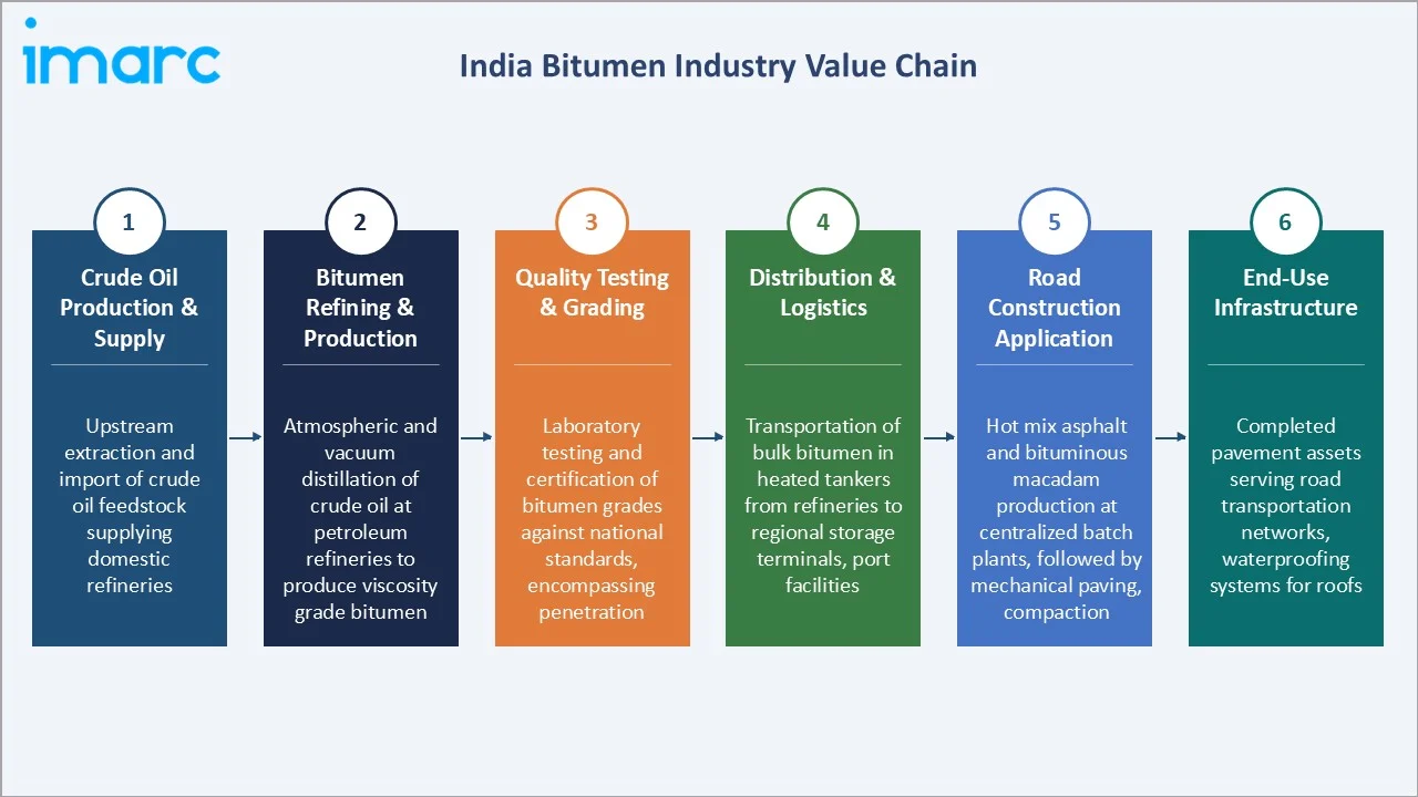 India Bitumen Market Industry Value Chain