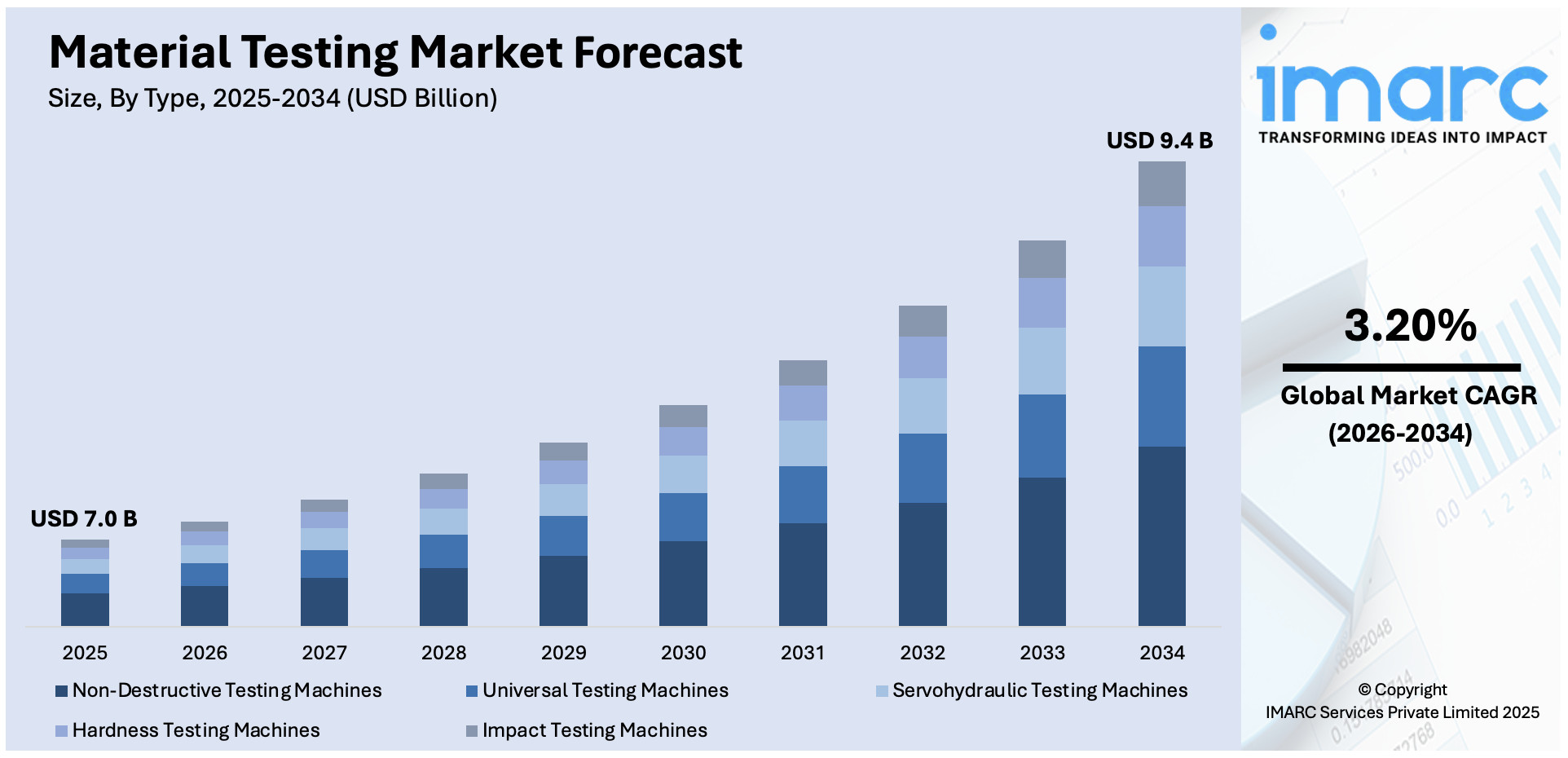 Material Testing Market Size