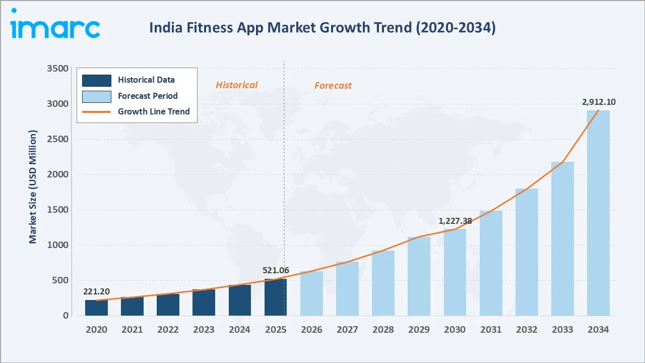 India Fitness App Market Growth Trend