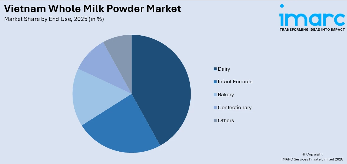 Vietnam Whole Milk Powder Market By End Use