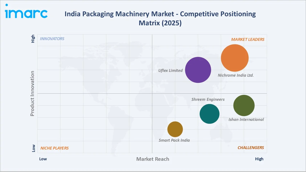 India Packaging Machinery Market Competitive Positioning Matrix 