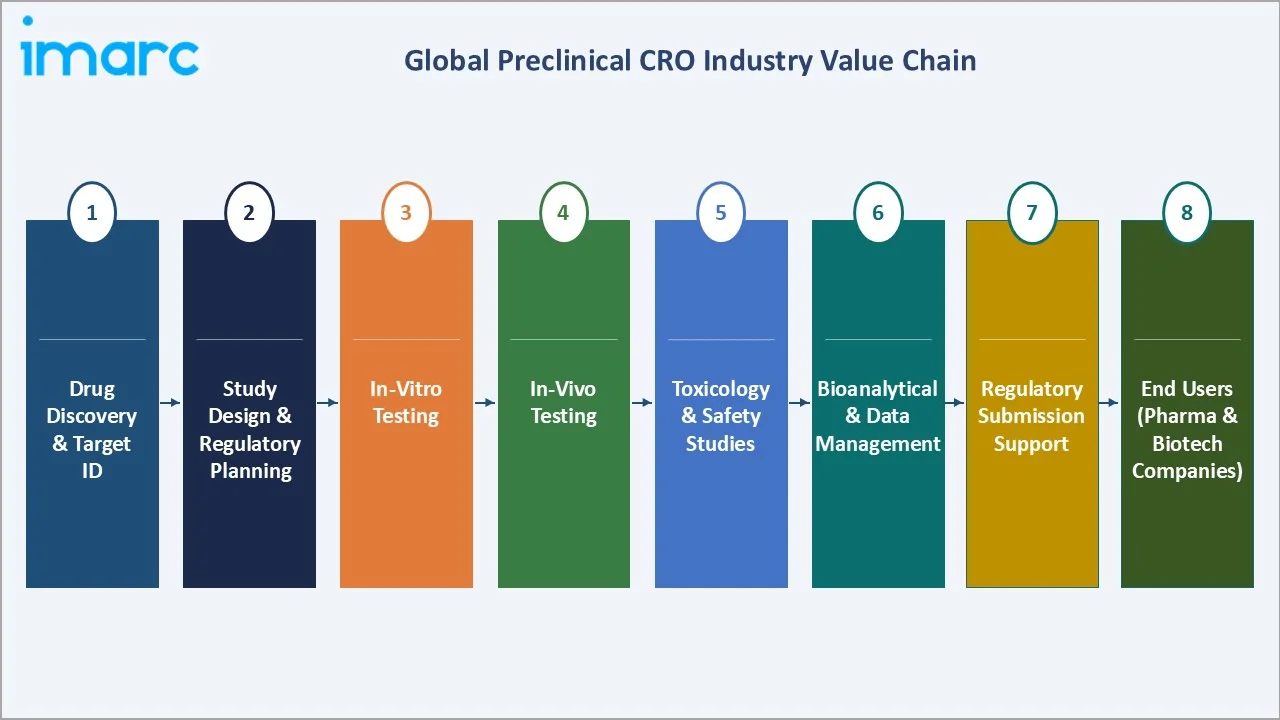 Preclinical CRO Market Value Chain