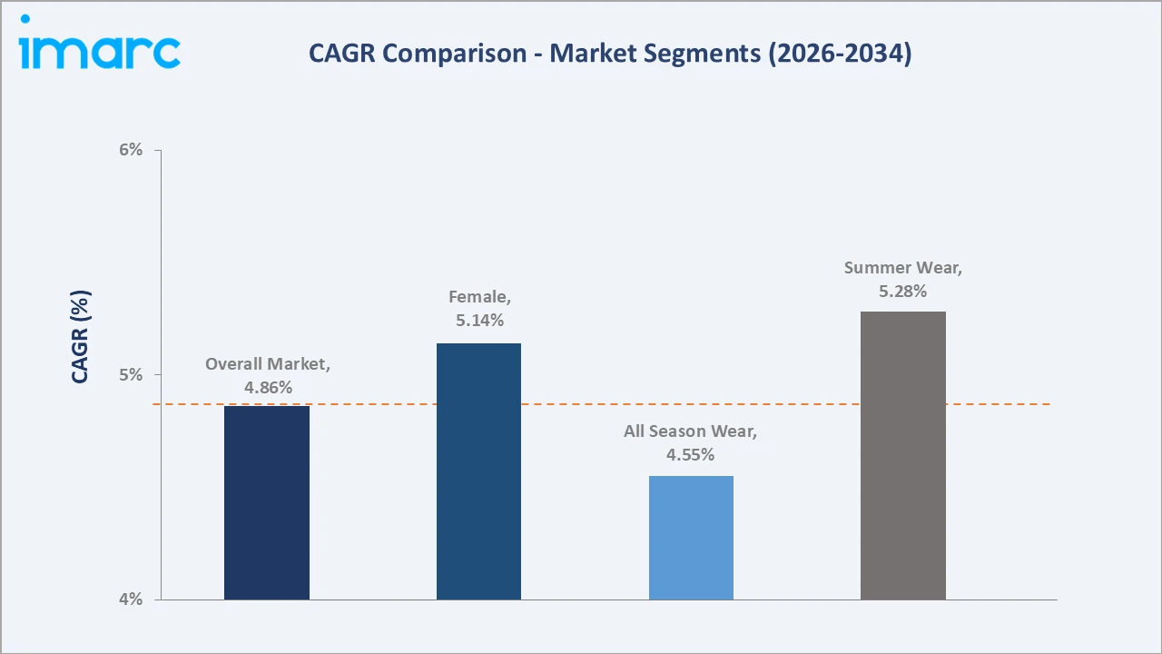 Saudi Arabia Kidswear Market CAGR Comparison