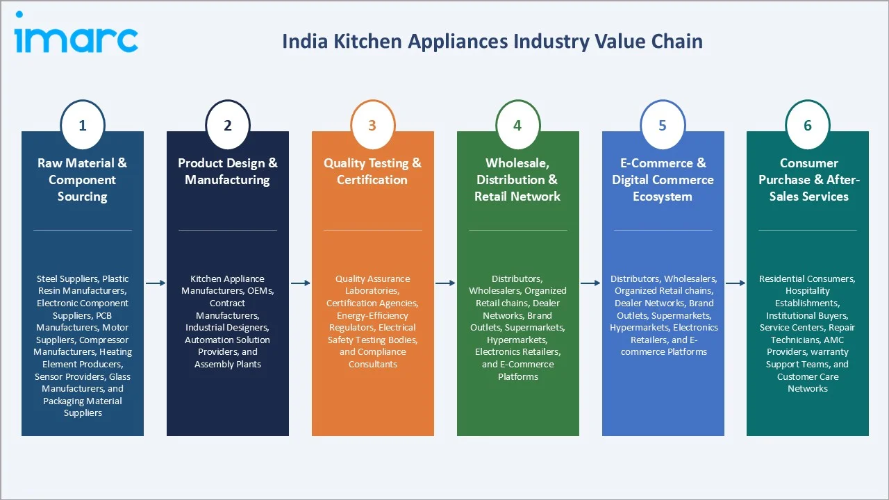 India Kitchen Appliances Market Value Chain
