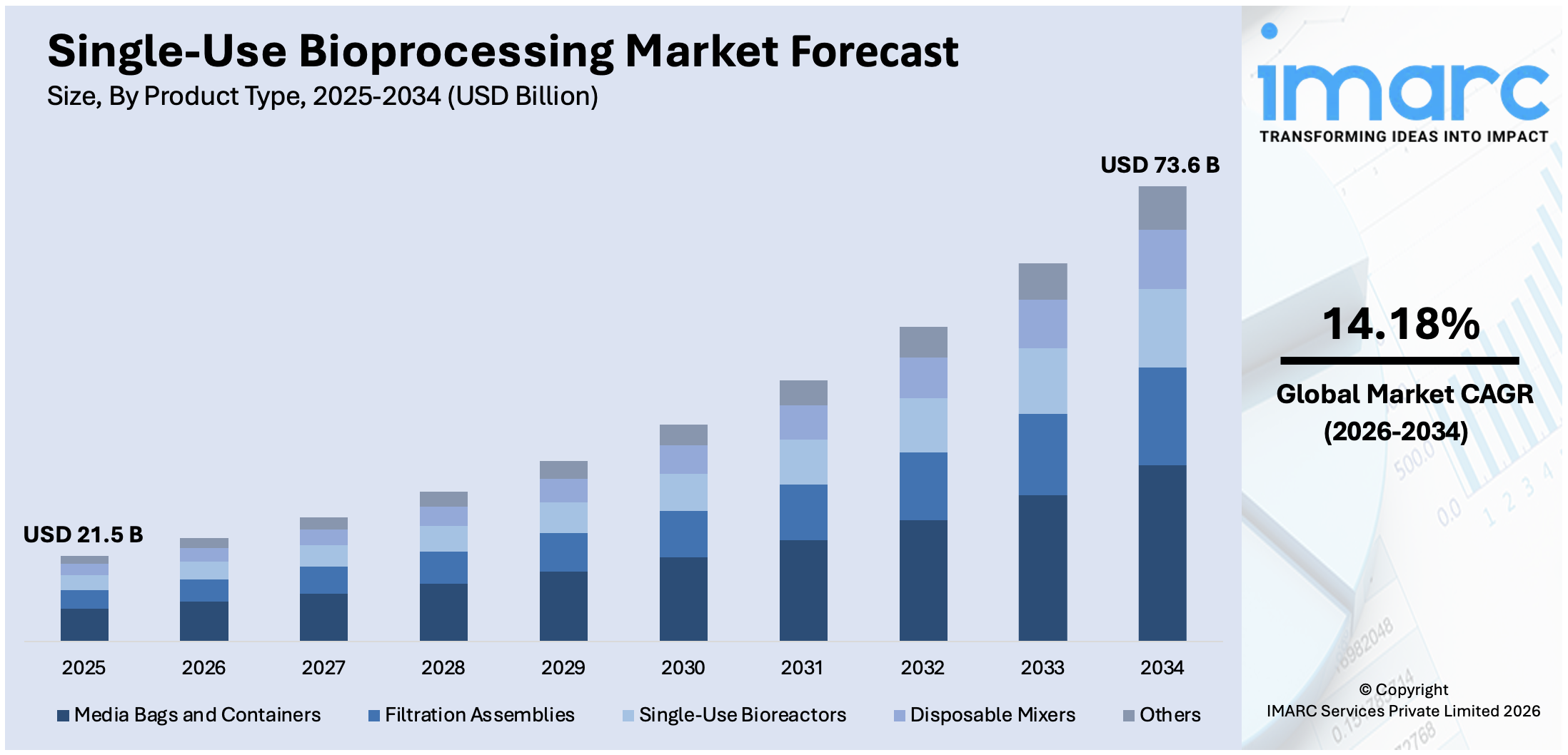Single-Use Bioprocessing Market Size