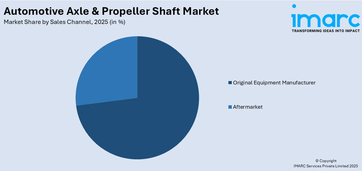 Automotive Axle & Propeller Shaft Market By Sales Channel