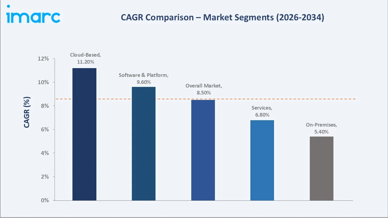 United States Business Intelligence Market CAGR Comparison