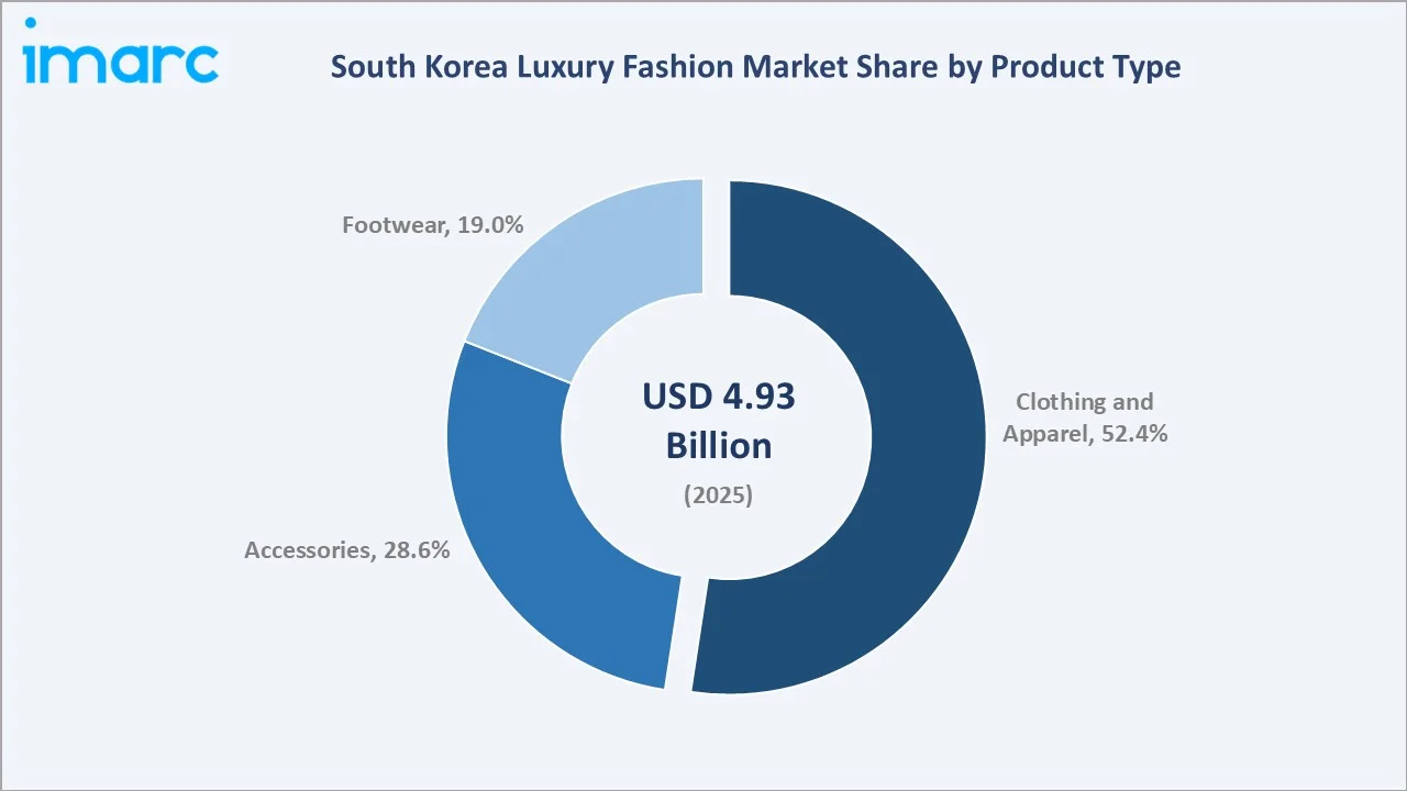 South Korea Luxury Fashion Market By Product Type