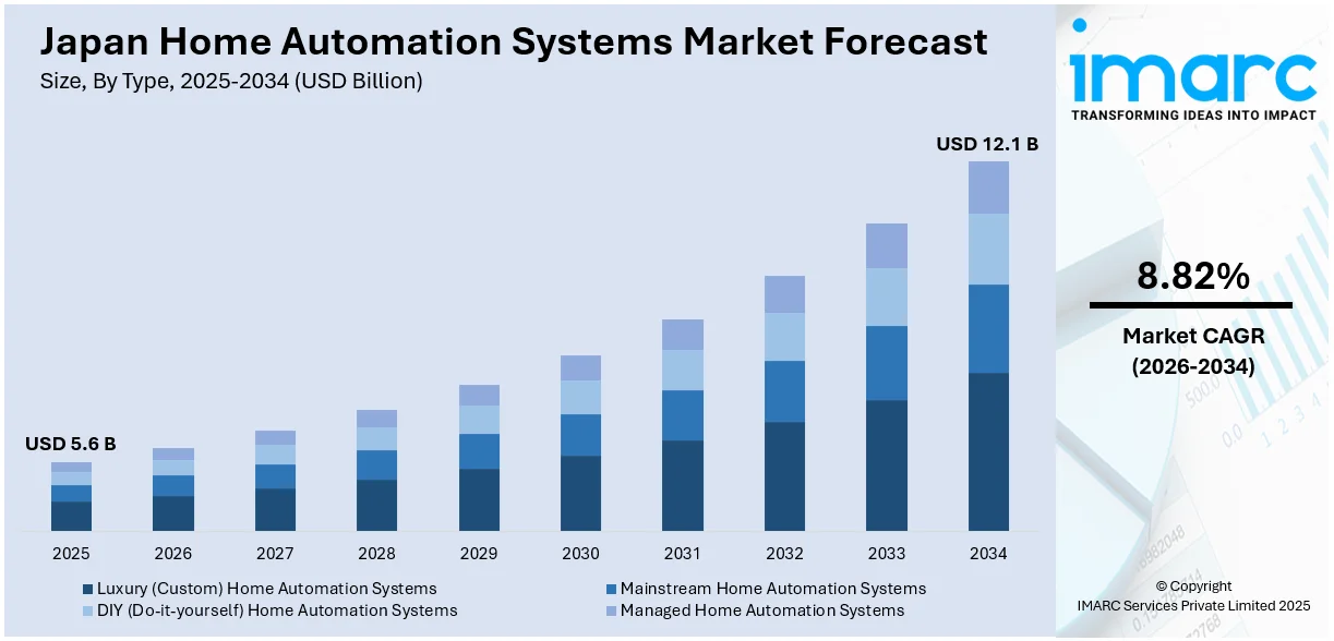 Japan Home Automation Systems Market Size