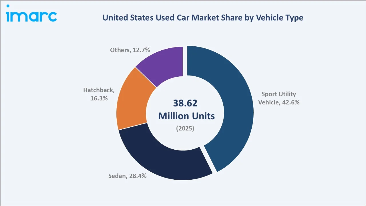 United States Used Car Market By Vehicle Type