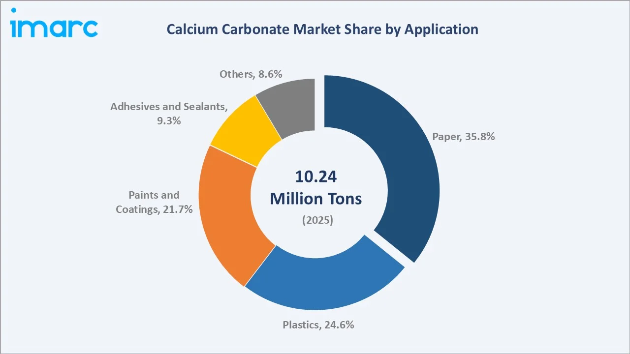 Calcium Carbonate Market By Application