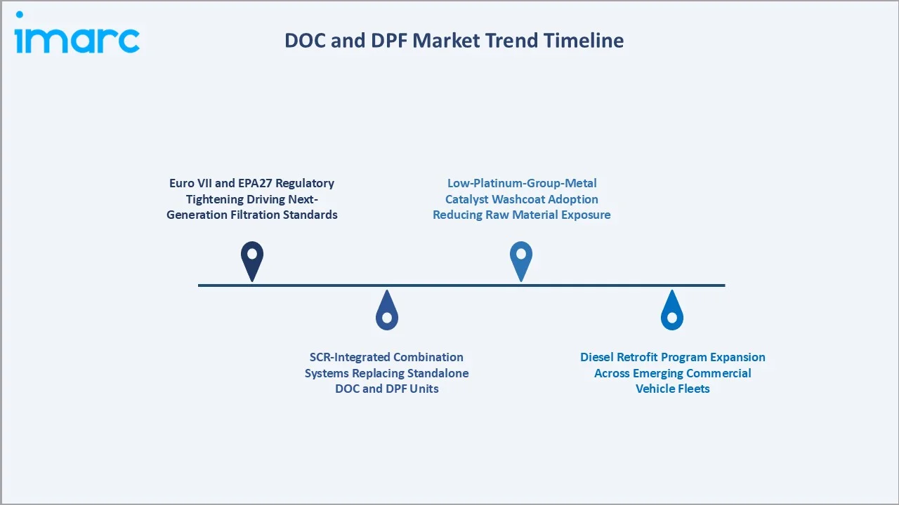 DOC and DPF Market Trend Timeline