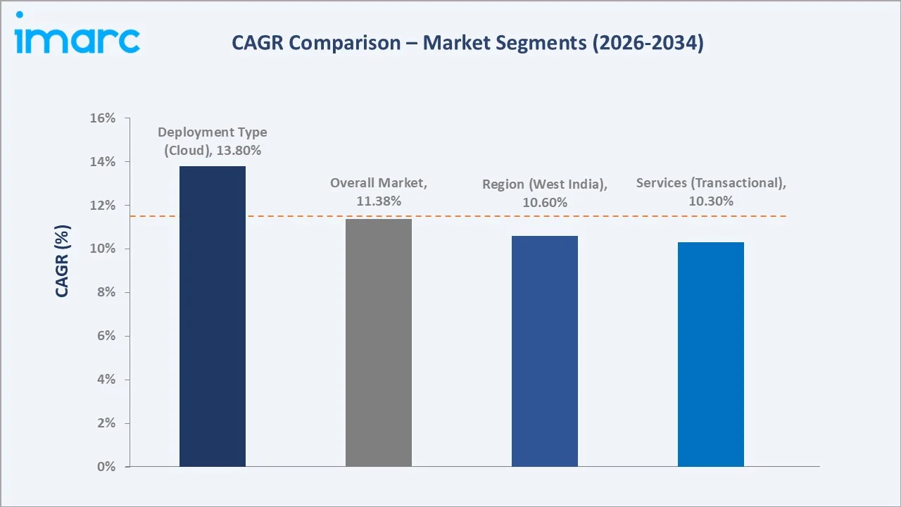 India Digital Banking Market CAGR Comparison