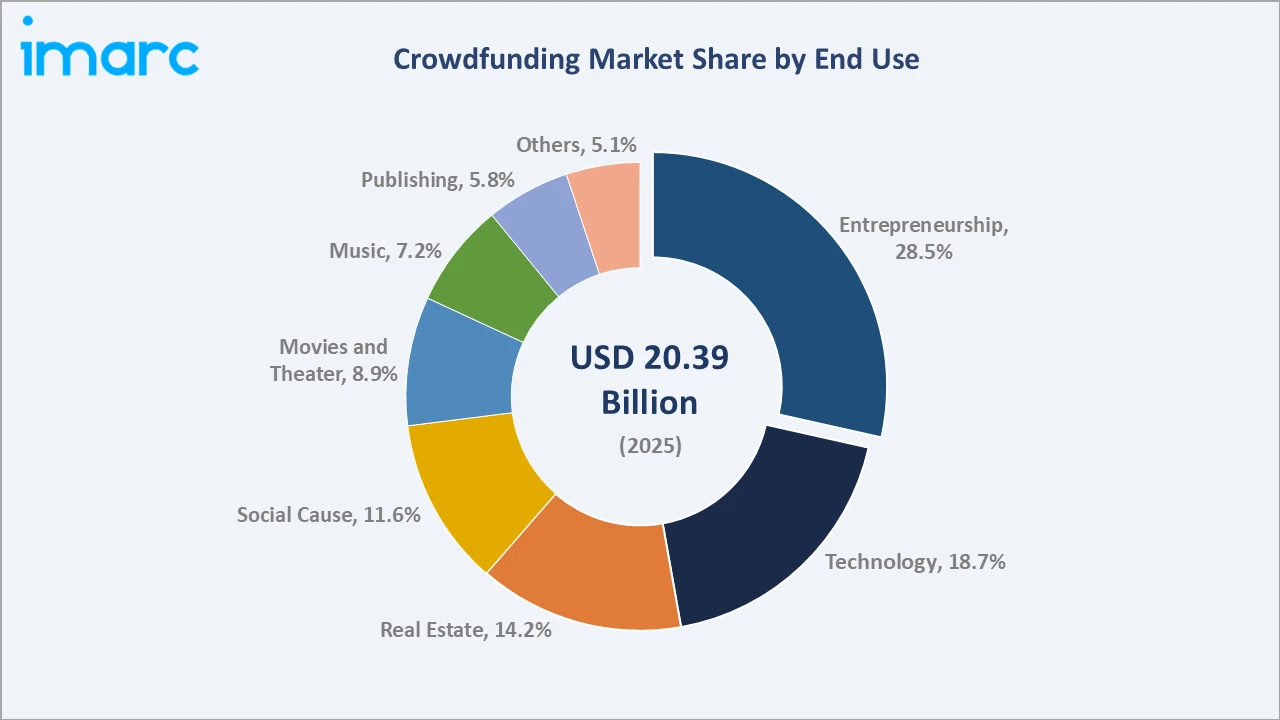 Crowdfunding Market By End Use