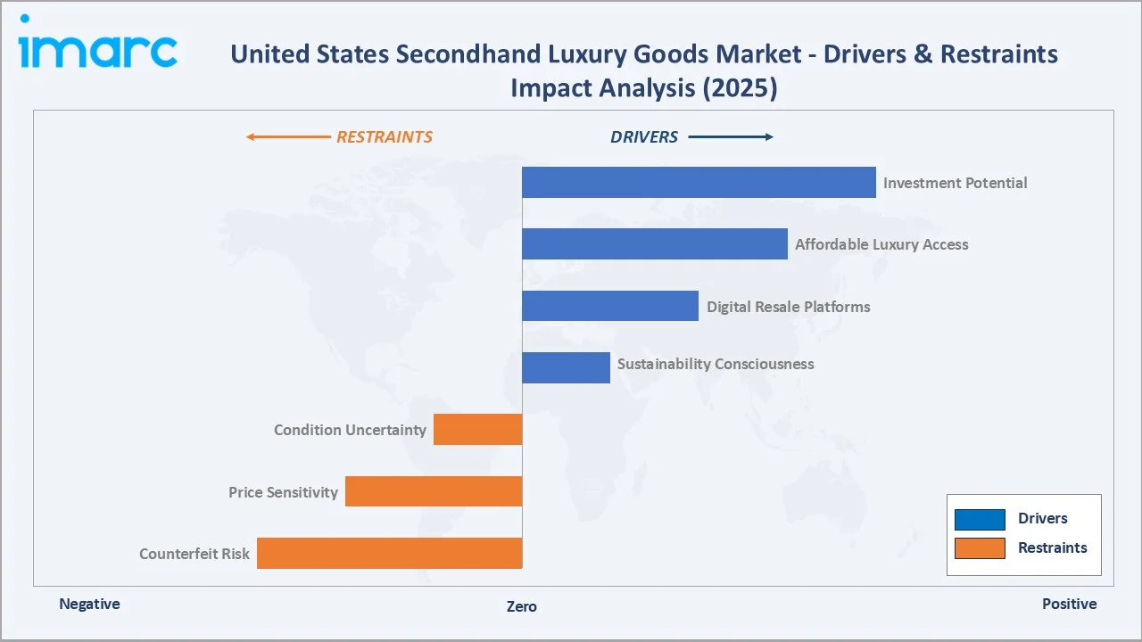 United States Secondhand Luxury Goods Market Drivers & Restraints
