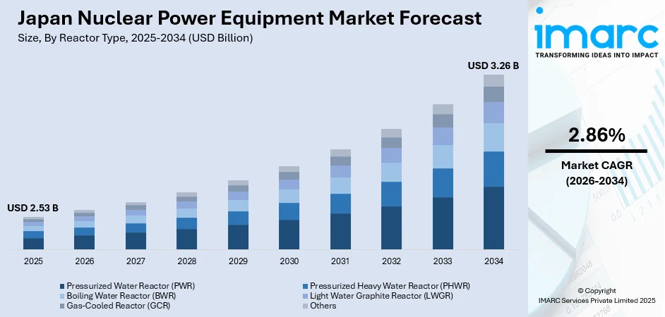 Japan Nuclear Power Equipment Market Size