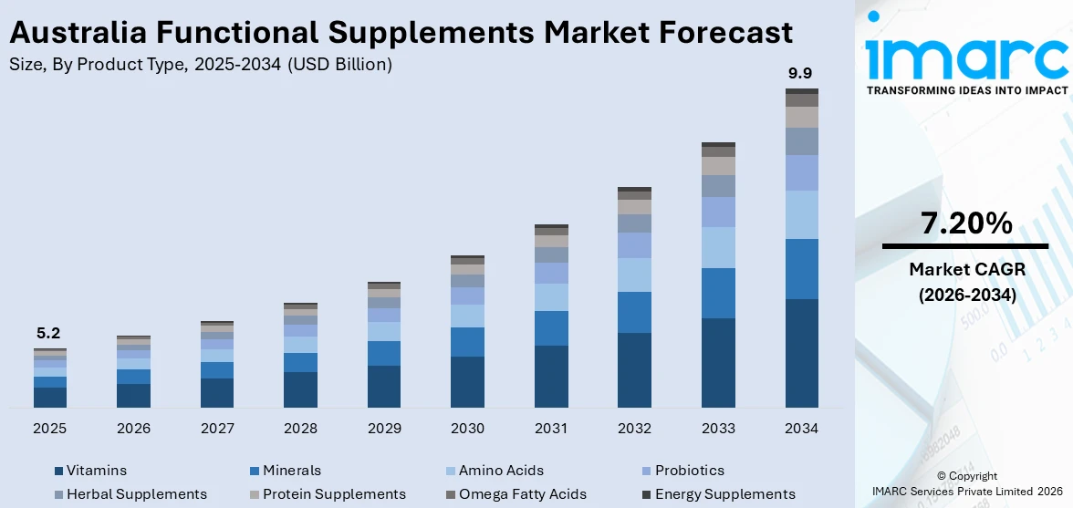 Australia Functional Supplements Market Size