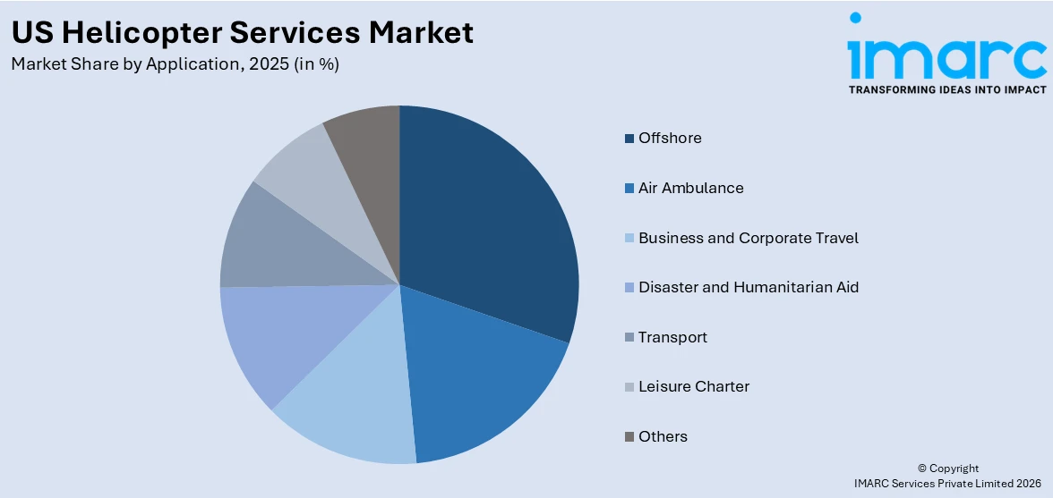 US Helicopter Services Market By Application