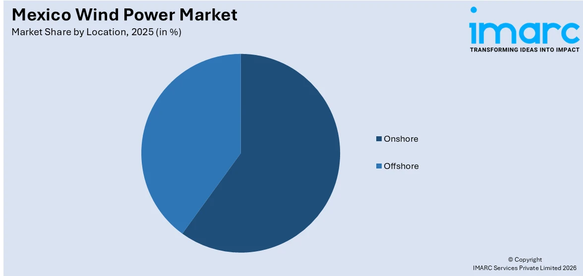 Mexico Wind Power Market By Location