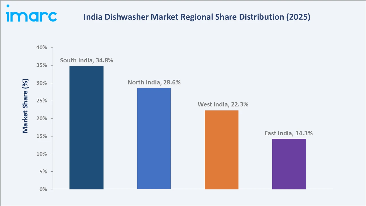 India Dishwasher Market By Region