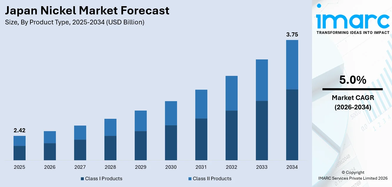 Japan Nickel Market Size