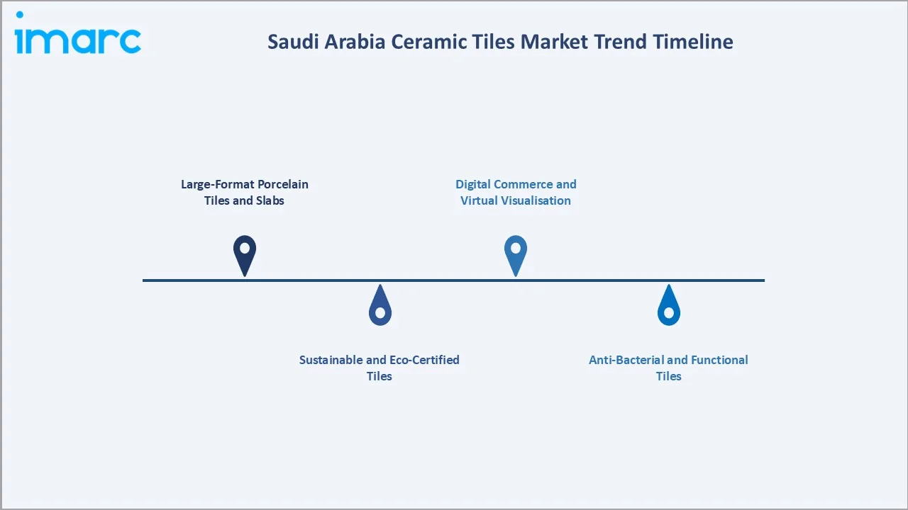Saudi Arabia Ceramic Tiles Market Trends