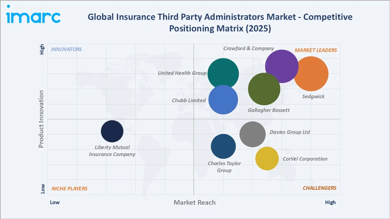 Insurance Third Party Administrator Market Competitive Positioning Matrix