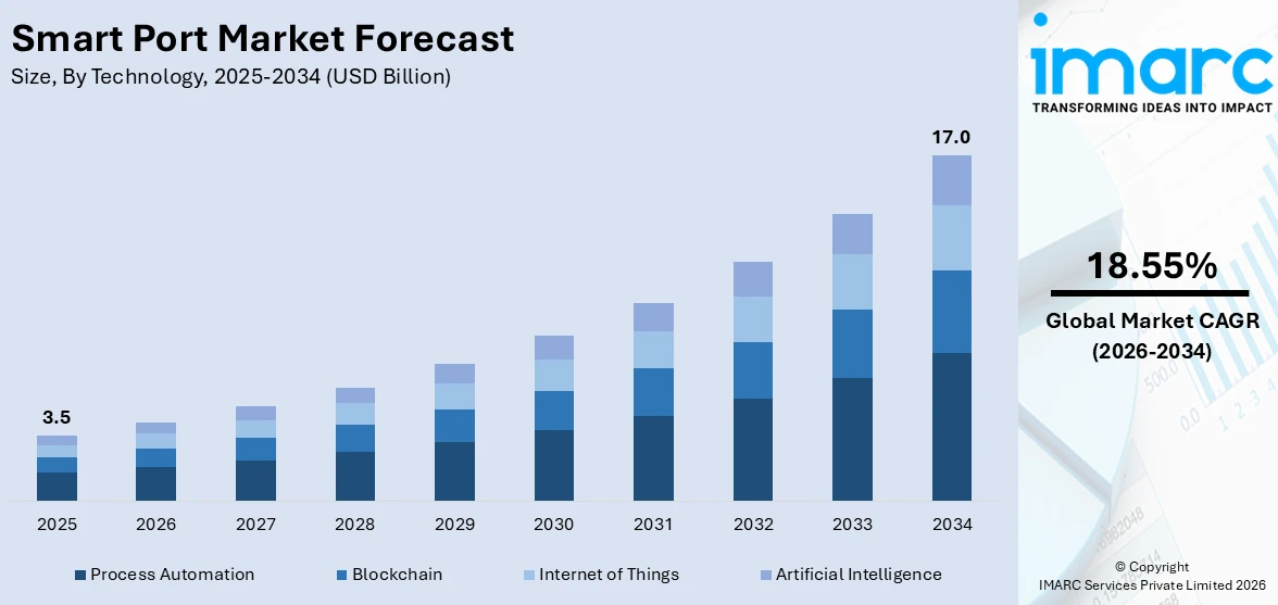 Smart Port Market Size
