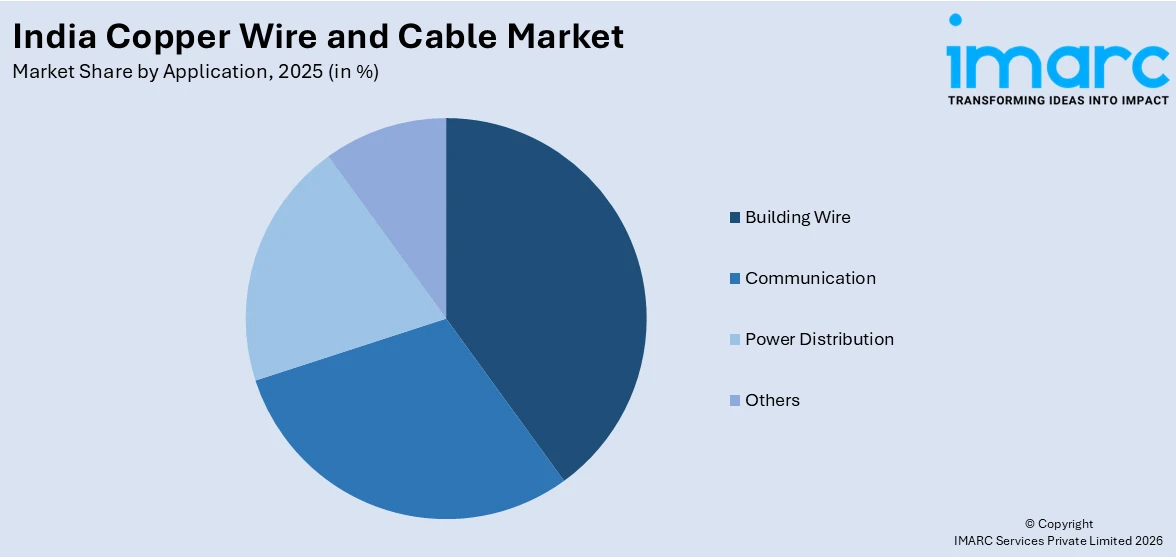 India Copper Wire and Cable Market By Application