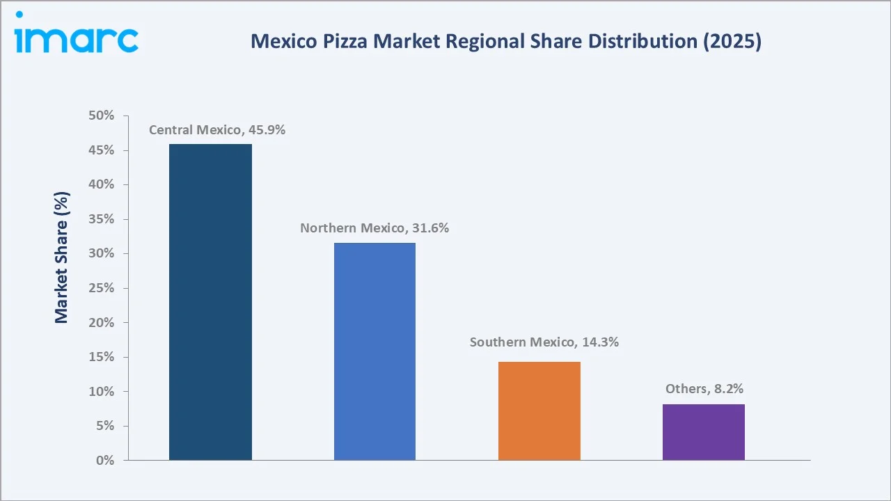 Mexico Pizza Market By Region