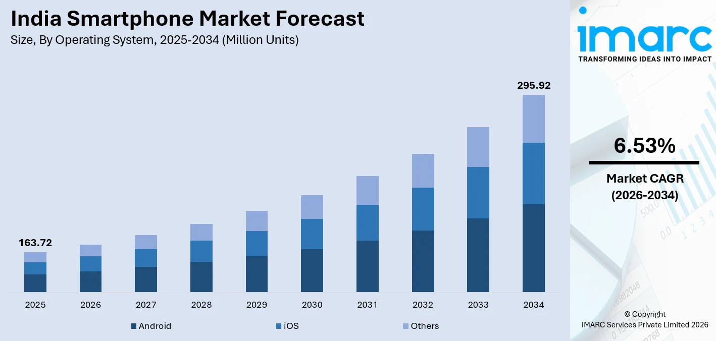 India Smartphone Market Size