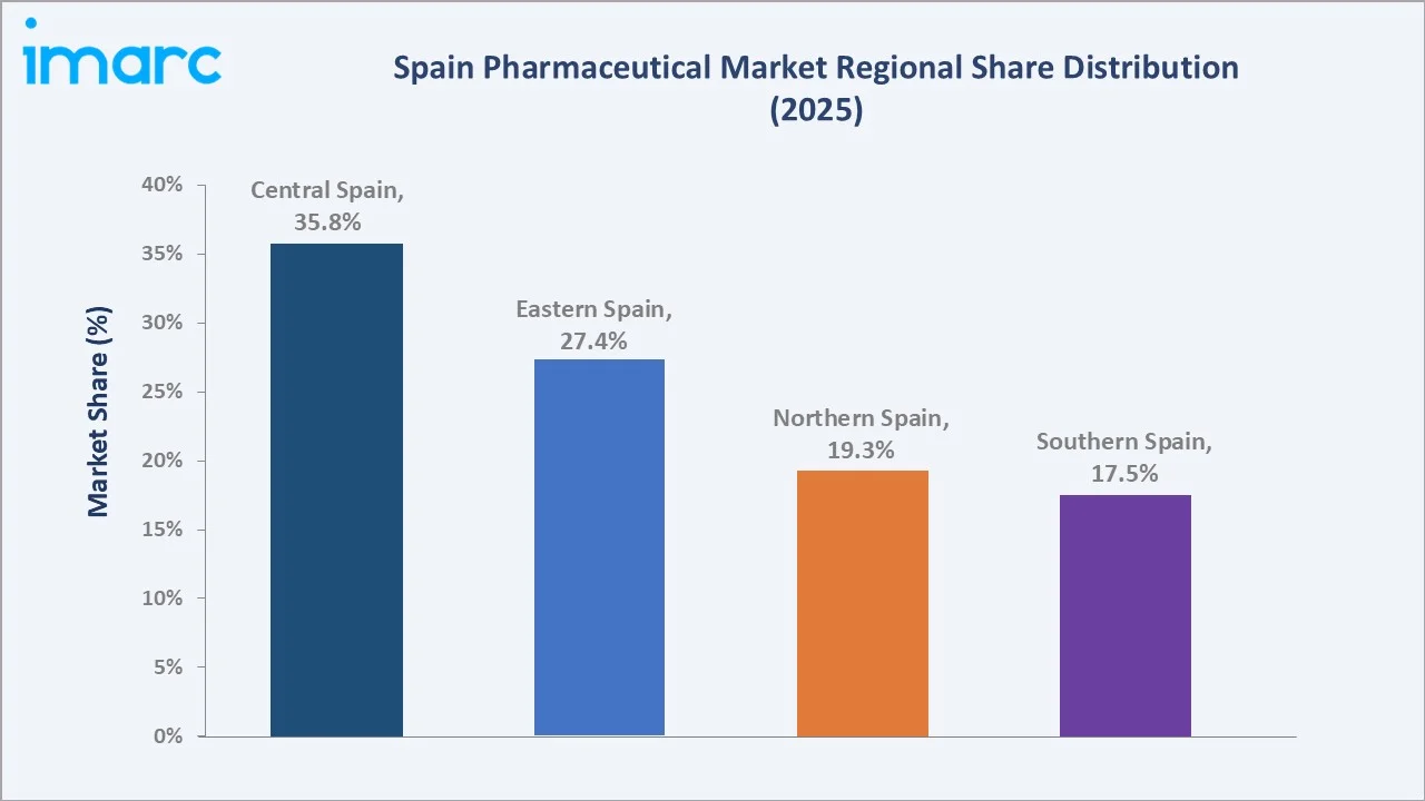 Spain Pharmaceutical Market By Region