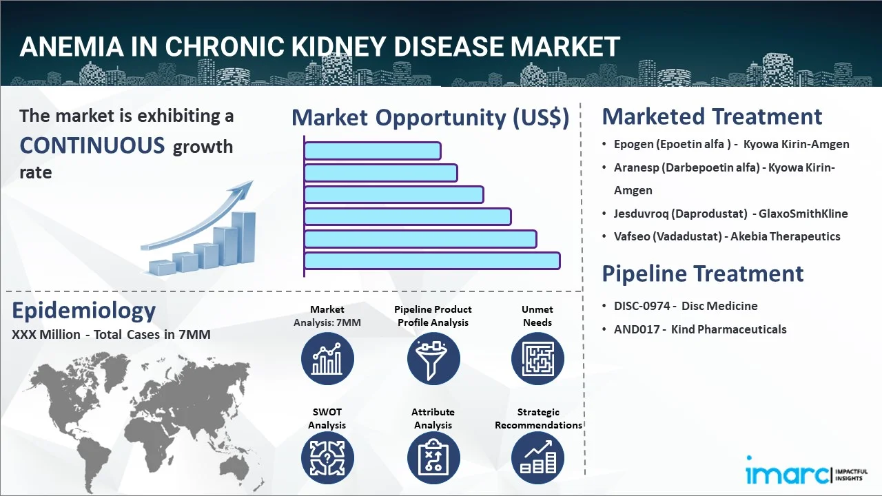 Anemia In Chronic Kidney Disease Market