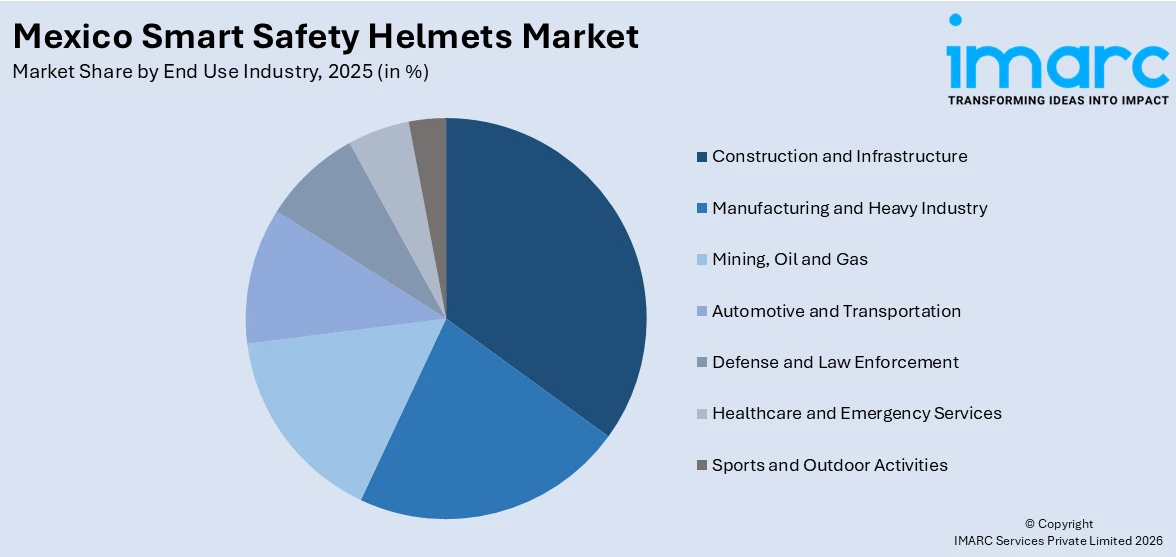 Mexico Smart Safety Helmets Market By End Use Industry
