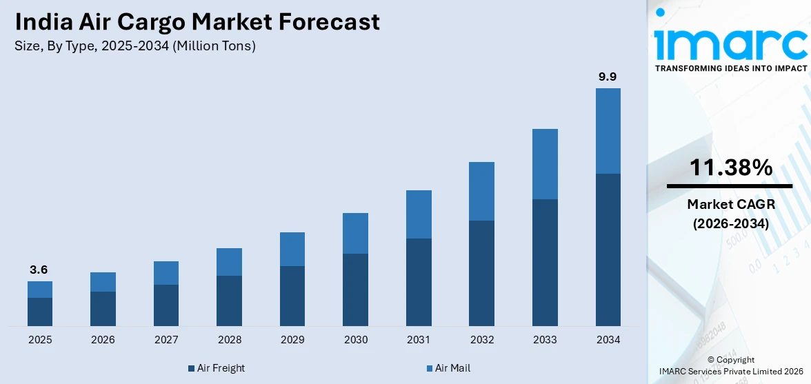 India Air Cargo Market Size